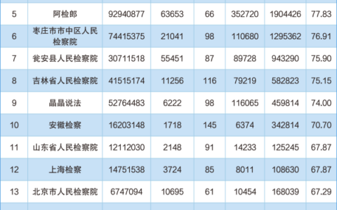 2020年第二季度全国检察抖阴号运营报告发布
